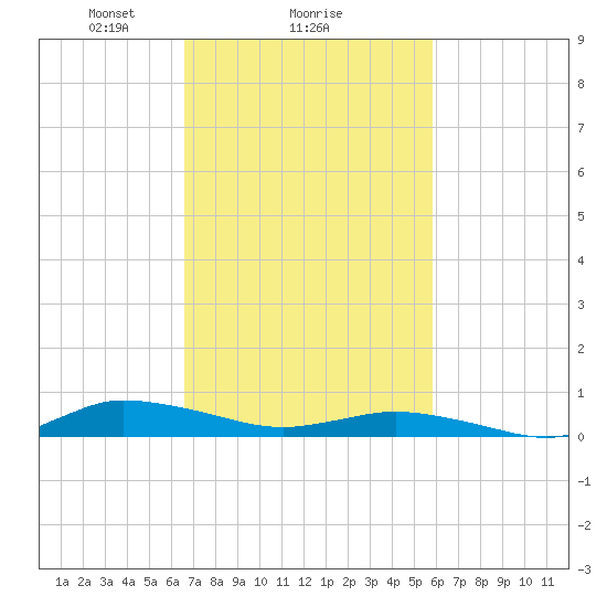 Greenbackville tide chart for Wednesday, February 25, 2026