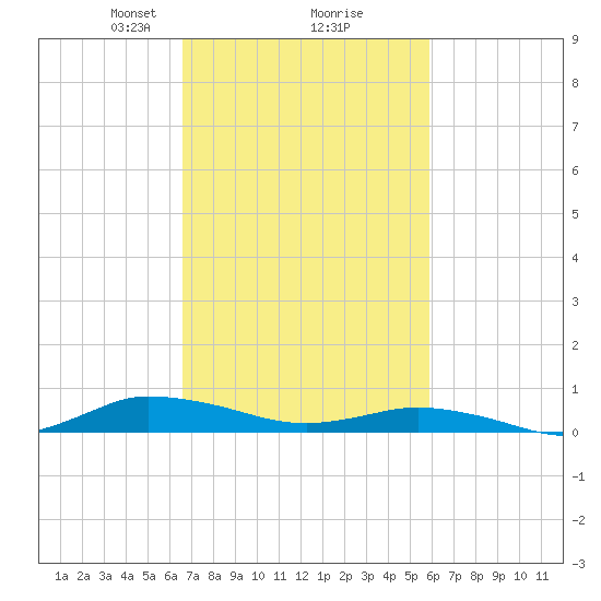 Greenbackville tide chart for Thursday, February 26, 2026