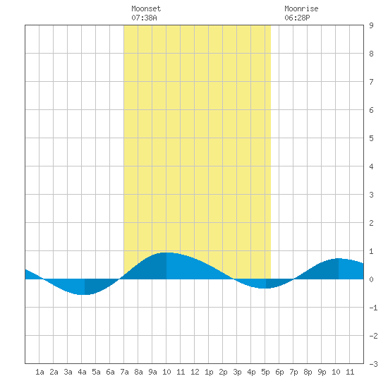 Greenbackville tide chart for Monday, February 2, 2026