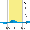 Greenbackville tide chart for Monday, February 2, 2026