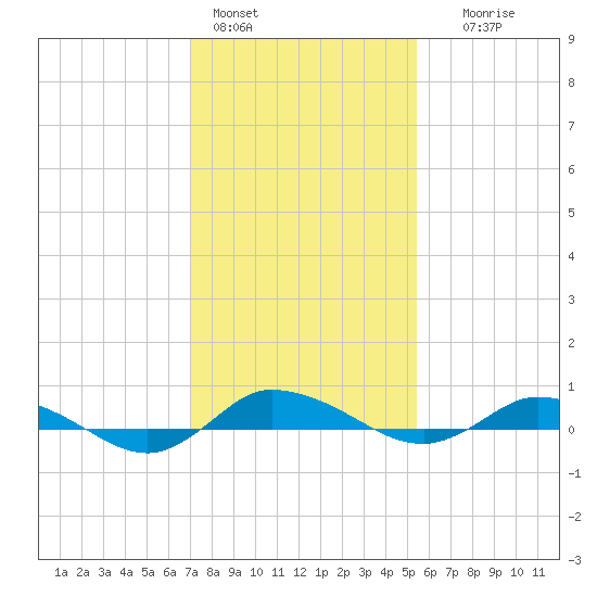 Greenbackville tide chart for Tuesday, February 3, 2026