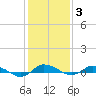 Greenbackville tide chart for Tuesday, February 3, 2026