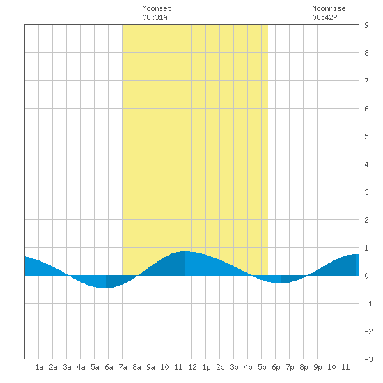 Greenbackville tide chart for Wednesday, February 4, 2026