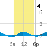 Greenbackville tide chart for Wednesday, February 4, 2026