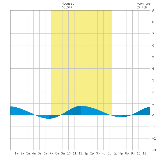 Greenbackville tide chart for Thursday, February 5, 2026