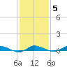 Greenbackville tide chart for Thursday, February 5, 2026