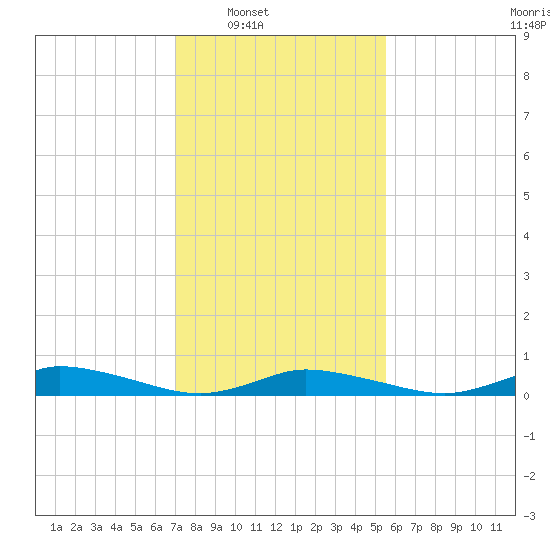 Greenbackville tide chart for Saturday, February 7, 2026
