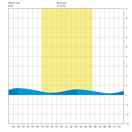 Greenbackville tide chart for Sunday, February 8, 2026