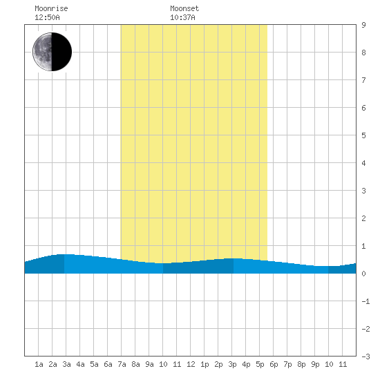 Greenbackville tide chart for Monday, February 9, 2026