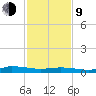 Greenbackville tide chart for Monday, February 9, 2026