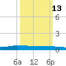 Greenbackville tide chart for Friday, March 13, 2026
