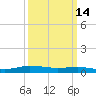 Greenbackville tide chart for Saturday, March 14, 2026