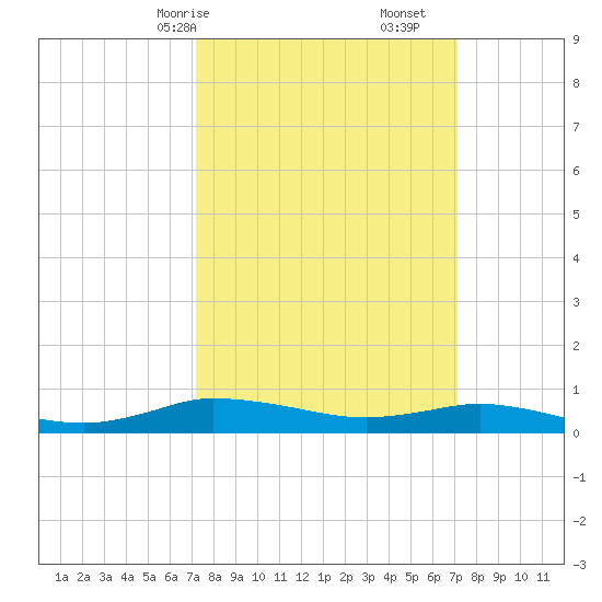 Greenbackville tide chart for Sunday, March 15, 2026