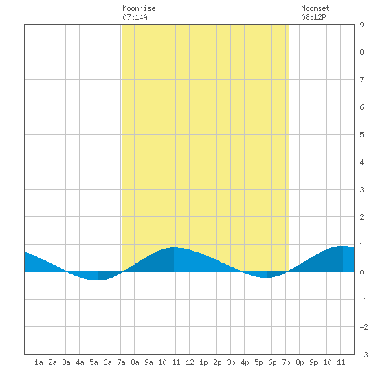 Greenbackville tide chart for Thursday, March 19, 2026