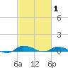 Greenbackville tide chart for Sunday, March 1, 2026
