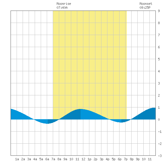 Greenbackville tide chart for Friday, March 20, 2026