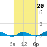 Greenbackville tide chart for Friday, March 20, 2026