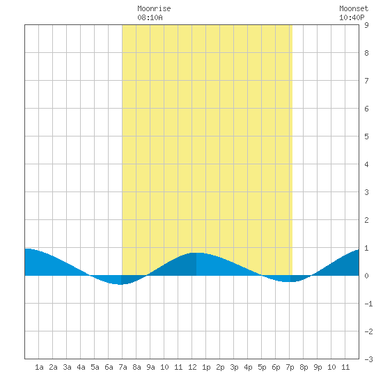 Greenbackville tide chart for Saturday, March 21, 2026