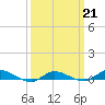 Greenbackville tide chart for Saturday, March 21, 2026