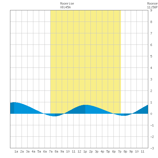 Greenbackville tide chart for Sunday, March 22, 2026