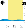 Greenbackville tide chart for Wednesday, March 25, 2026