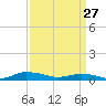 Greenbackville tide chart for Friday, March 27, 2026