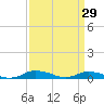 Greenbackville tide chart for Sunday, March 29, 2026