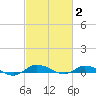 Greenbackville tide chart for Monday, March 2, 2026