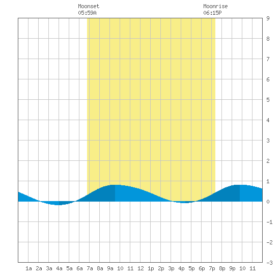 Greenbackville tide chart for Tuesday, March 31, 2026