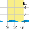 Greenbackville tide chart for Tuesday, March 31, 2026