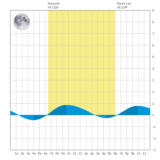 Greenbackville tide chart for Tuesday, March 3, 2026