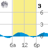 Greenbackville tide chart for Tuesday, March 3, 2026