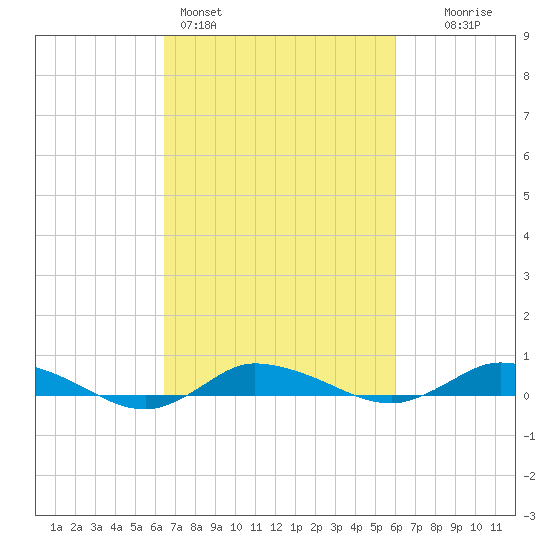 Greenbackville tide chart for Thursday, March 5, 2026