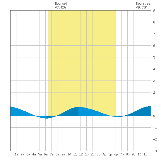 Greenbackville tide chart for Friday, March 6, 2026