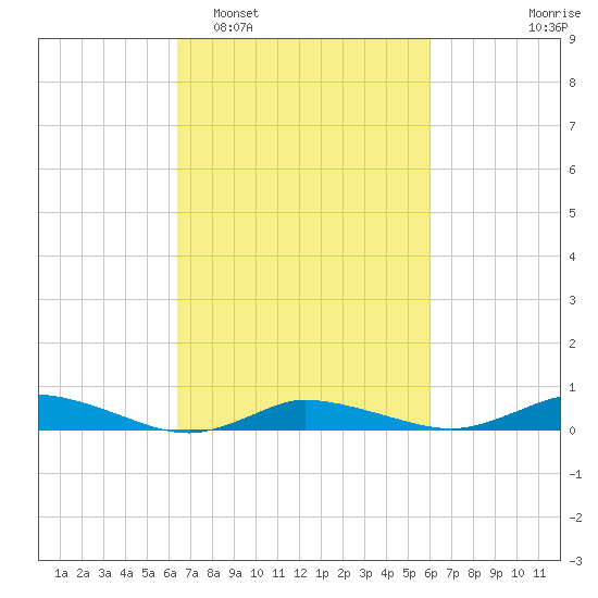 Greenbackville tide chart for Saturday, March 7, 2026