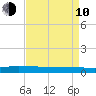 Greenbackville tide chart for Friday, April 10, 2026