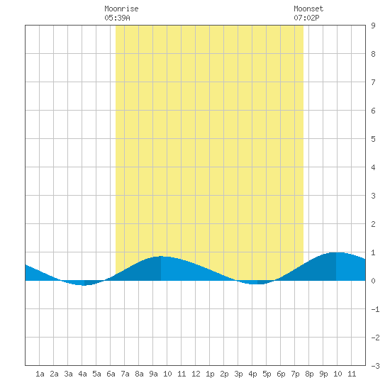 Greenbackville tide chart for Thursday, April 16, 2026