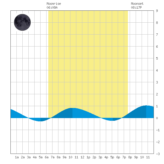 Greenbackville tide chart for Friday, April 17, 2026