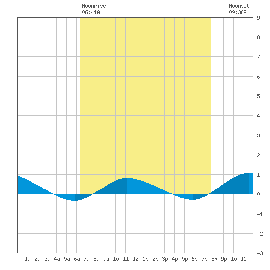 Greenbackville tide chart for Saturday, April 18, 2026