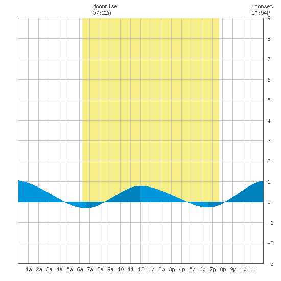 Greenbackville tide chart for Sunday, April 19, 2026
