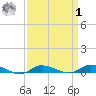 Greenbackville tide chart for Wednesday, April 1, 2026