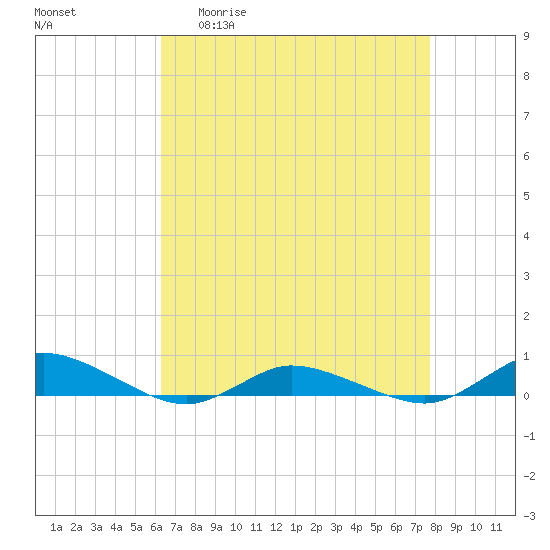 Greenbackville tide chart for Monday, April 20, 2026