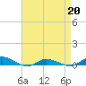 Greenbackville tide chart for Monday, April 20, 2026