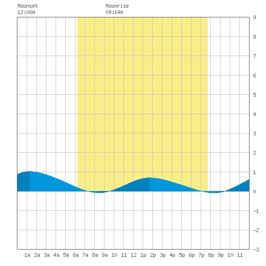 Greenbackville tide chart for Tuesday, April 21, 2026