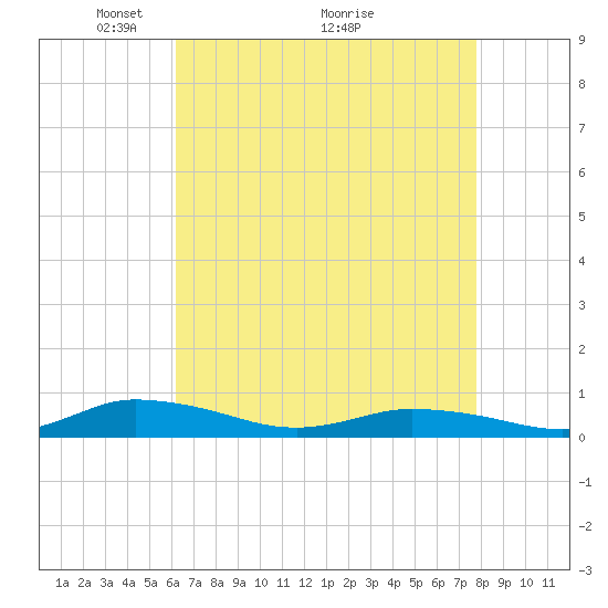 Greenbackville tide chart for Friday, April 24, 2026