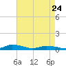 Greenbackville tide chart for Friday, April 24, 2026