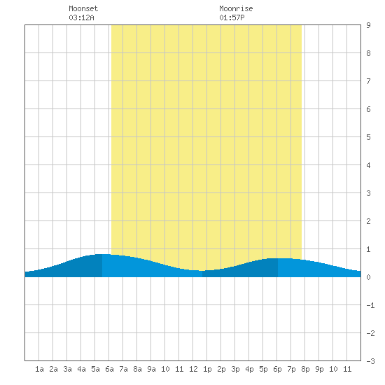Greenbackville tide chart for Saturday, April 25, 2026