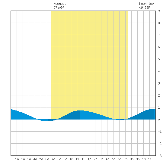 Greenbackville tide chart for Friday, April 3, 2026