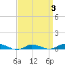 Greenbackville tide chart for Friday, April 3, 2026