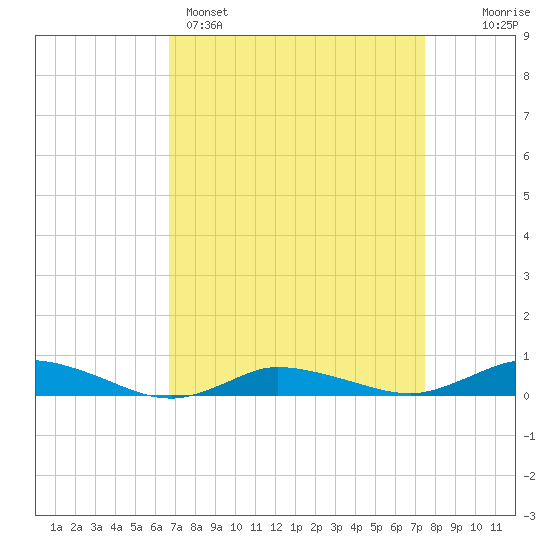 Greenbackville tide chart for Saturday, April 4, 2026